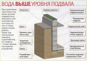 гидроизоляция подвала