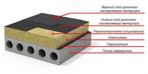 Капитальный ремонт мягкой кровли