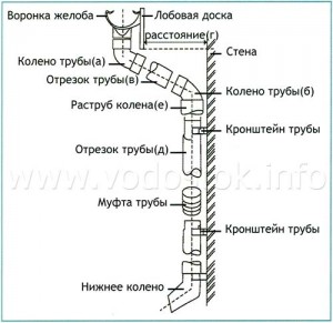 монтаж водосточной трубы